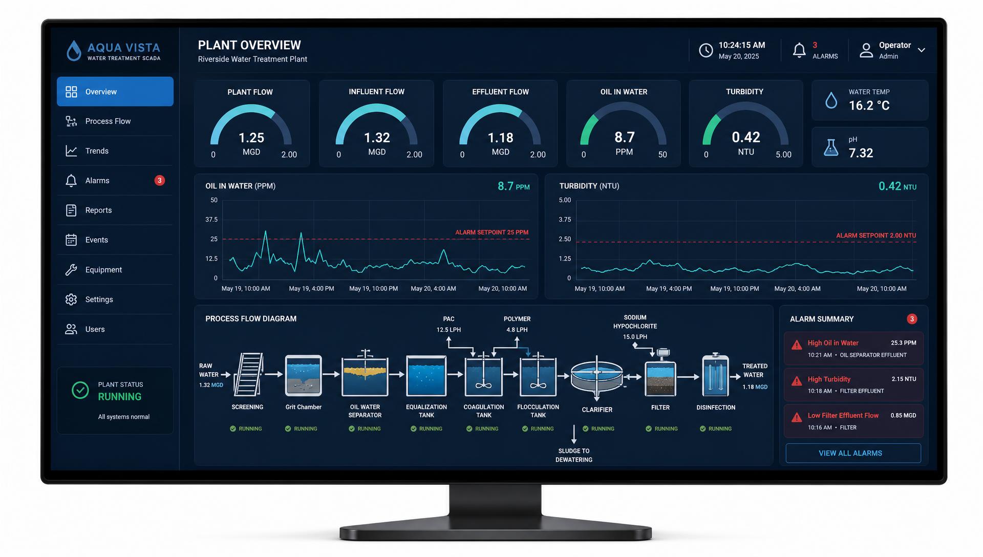 Illustrative WFS remote monitoring dashboard showing oil-in-water, turbidity and flow trends